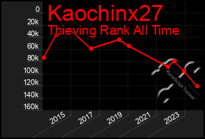 Total Graph of Kaochinx27