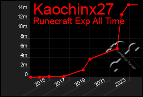 Total Graph of Kaochinx27