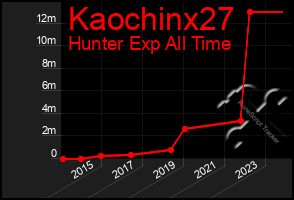 Total Graph of Kaochinx27