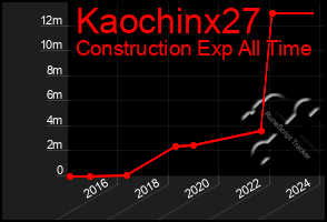Total Graph of Kaochinx27