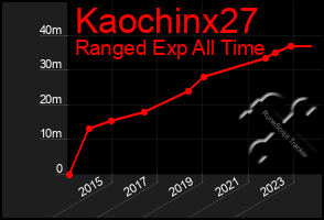 Total Graph of Kaochinx27