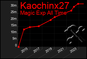 Total Graph of Kaochinx27
