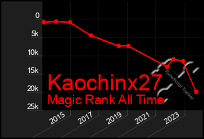 Total Graph of Kaochinx27