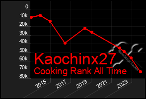 Total Graph of Kaochinx27