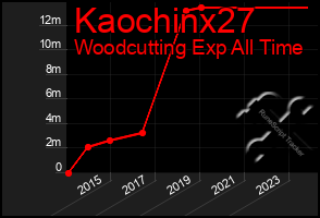 Total Graph of Kaochinx27