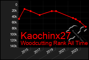 Total Graph of Kaochinx27