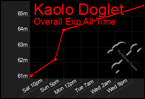 Total Graph of Kaolo Doglet