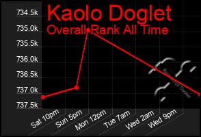 Total Graph of Kaolo Doglet