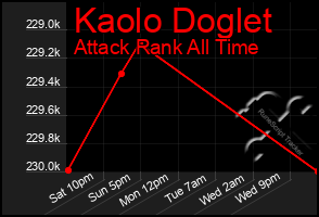 Total Graph of Kaolo Doglet