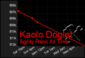 Total Graph of Kaolo Doglet