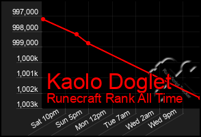 Total Graph of Kaolo Doglet