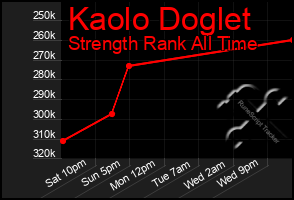 Total Graph of Kaolo Doglet