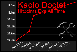 Total Graph of Kaolo Doglet