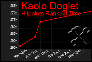 Total Graph of Kaolo Doglet