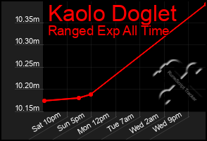 Total Graph of Kaolo Doglet