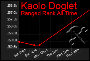 Total Graph of Kaolo Doglet