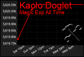 Total Graph of Kaolo Doglet