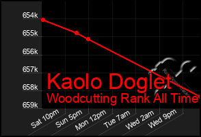 Total Graph of Kaolo Doglet