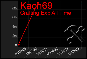 Total Graph of Kaon69