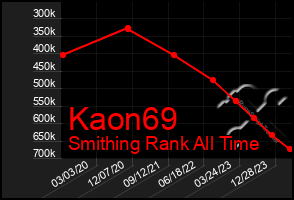 Total Graph of Kaon69