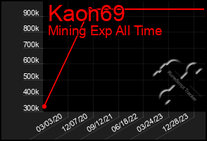 Total Graph of Kaon69