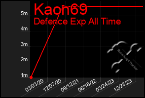 Total Graph of Kaon69