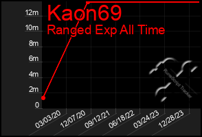 Total Graph of Kaon69