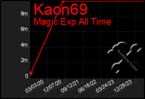 Total Graph of Kaon69