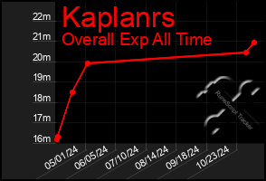 Total Graph of Kaplanrs