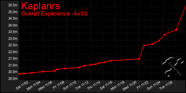 Last 31 Days Graph of Kaplanrs