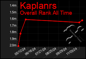 Total Graph of Kaplanrs