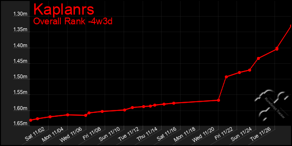 Last 31 Days Graph of Kaplanrs