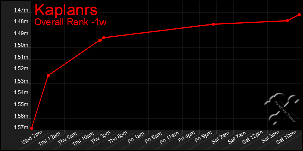 1 Week Graph of Kaplanrs