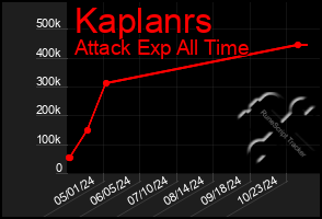 Total Graph of Kaplanrs