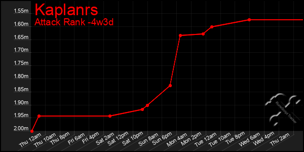 Last 31 Days Graph of Kaplanrs