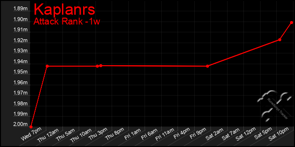 Last 7 Days Graph of Kaplanrs