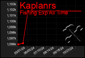 Total Graph of Kaplanrs