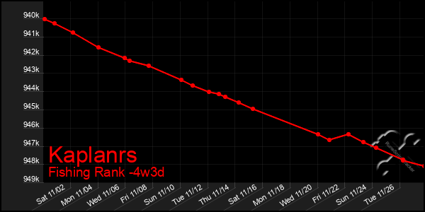 Last 31 Days Graph of Kaplanrs