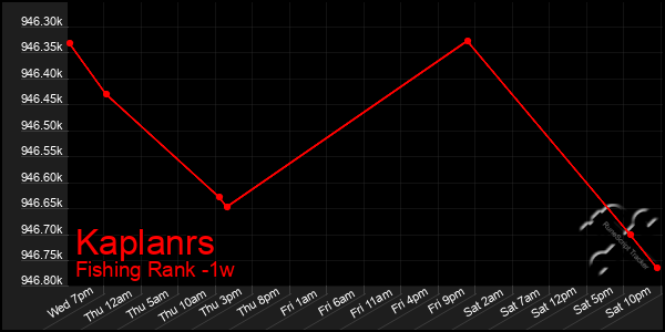 Last 7 Days Graph of Kaplanrs