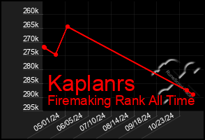 Total Graph of Kaplanrs