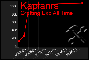 Total Graph of Kaplanrs