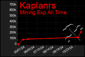 Total Graph of Kaplanrs