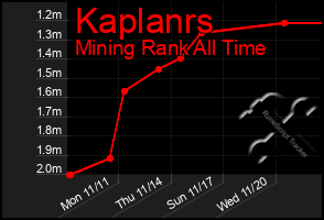 Total Graph of Kaplanrs