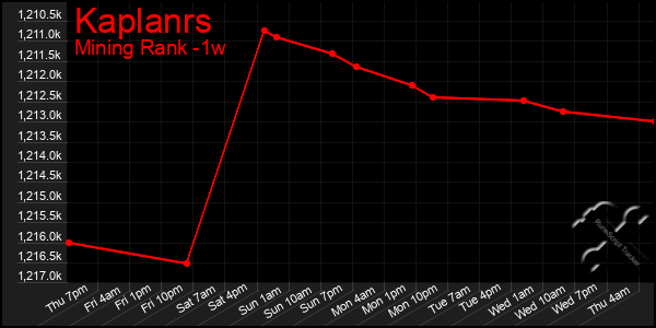 Last 7 Days Graph of Kaplanrs