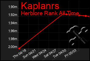 Total Graph of Kaplanrs