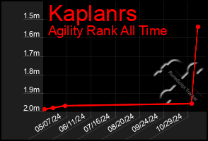 Total Graph of Kaplanrs