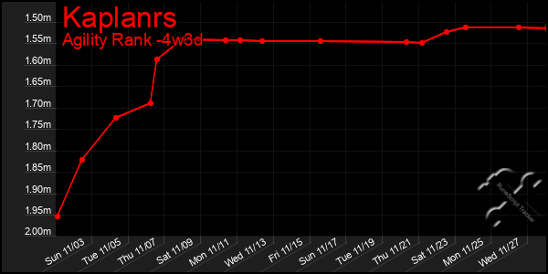 Last 31 Days Graph of Kaplanrs