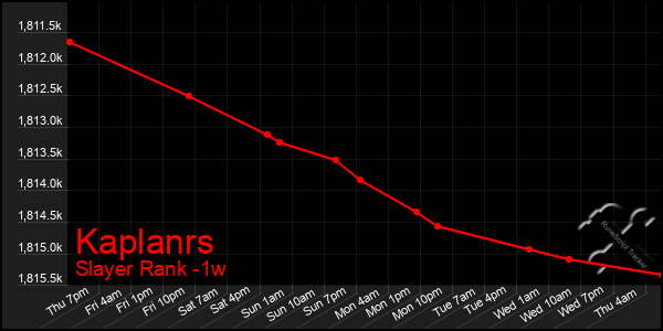 Last 7 Days Graph of Kaplanrs