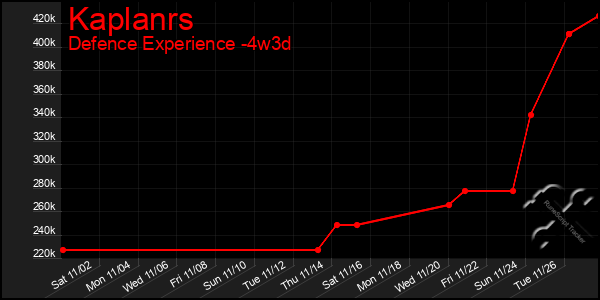 Last 31 Days Graph of Kaplanrs