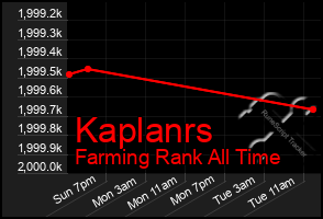 Total Graph of Kaplanrs